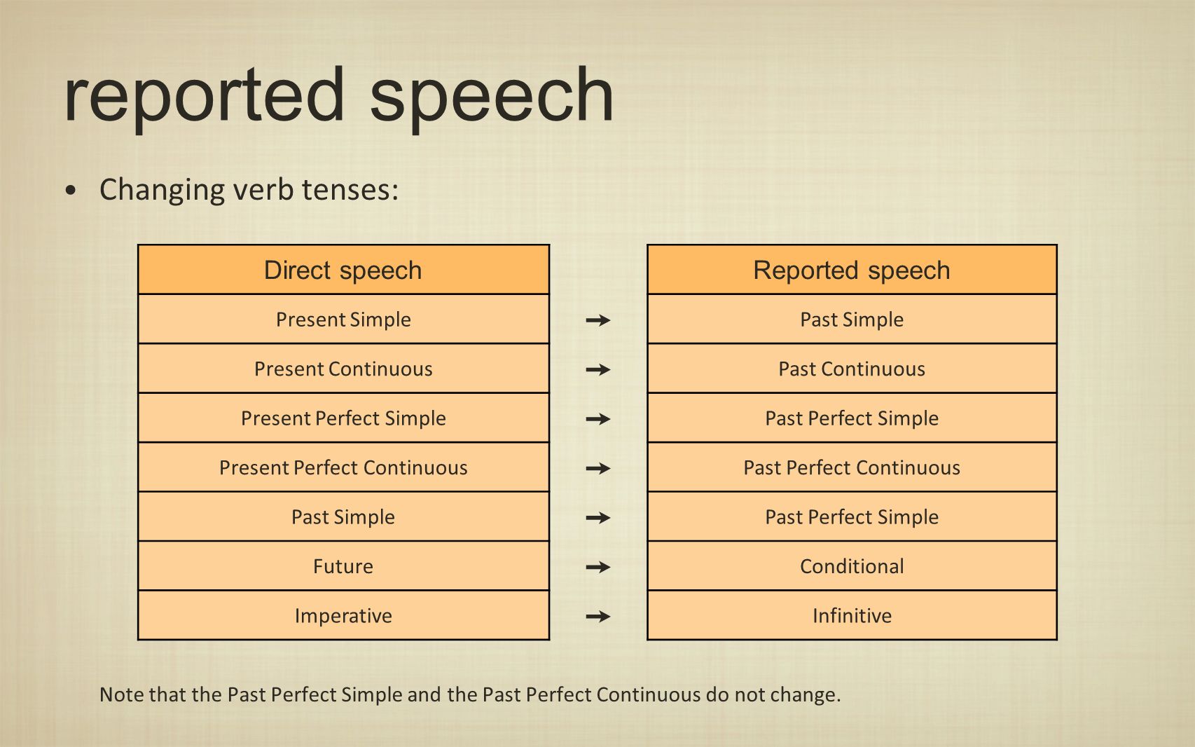 Reported speech present. Reported Speech образование. Reported Speech правило. Direct Speech reported Speech таблица. Reported Speech time expressions.