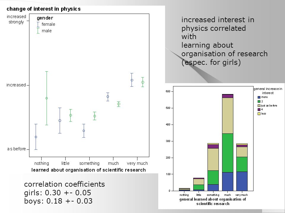 increased interest in physics correlated with learning about organisation of research (espec.