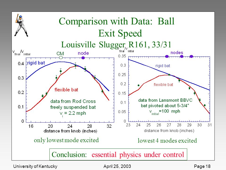 University of Kentucky April 25, 2003 Page 18 Comparison with Data: Ball Exit Speed Louisville Slugger R161, 33/31 Conclusion: essential physics under control only lowest mode excited lowest 4 modes excited