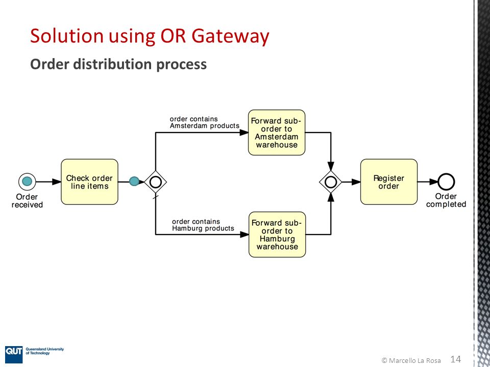 © Marcello La Rosa Solution using OR Gateway 14 Order distribution process