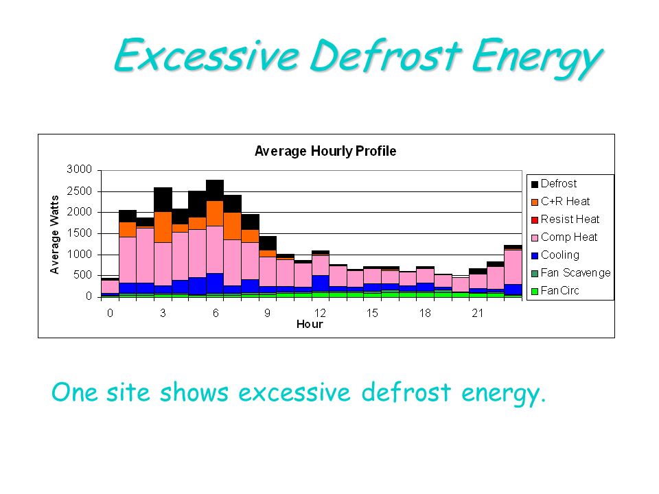 Slide 10November 13, 2003Interim Overview Excessive Defrost Energy One site shows excessive defrost energy.