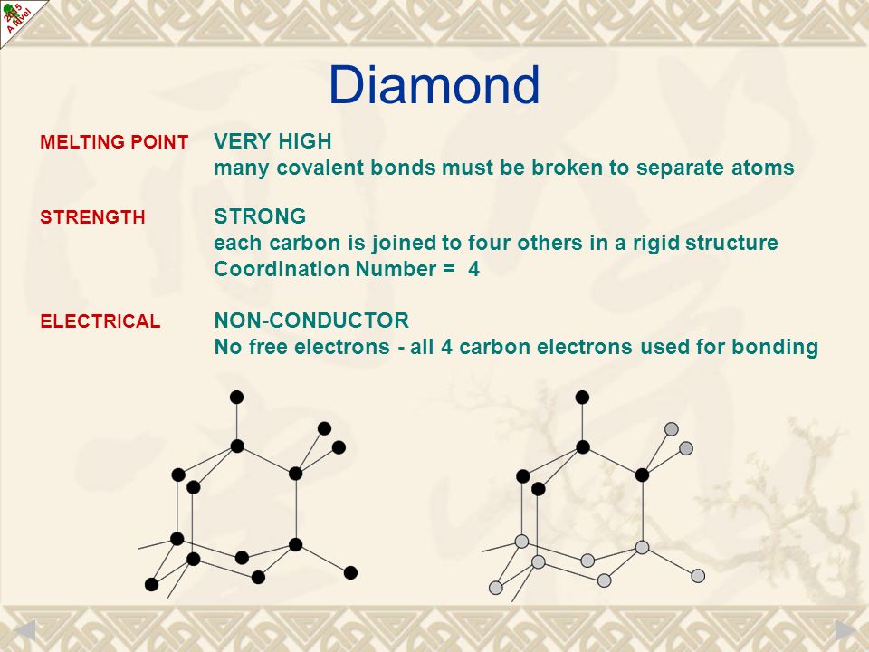 MELTING POINT VERY HIGH many covalent bonds must be broken to separate atoms STRENGTH STRONG each carbon is joined to four others in a rigid structure Coordination Number = 4 ELECTRICAL NON-CONDUCTOR No free electrons - all 4 carbon electrons used for bonding Diamond