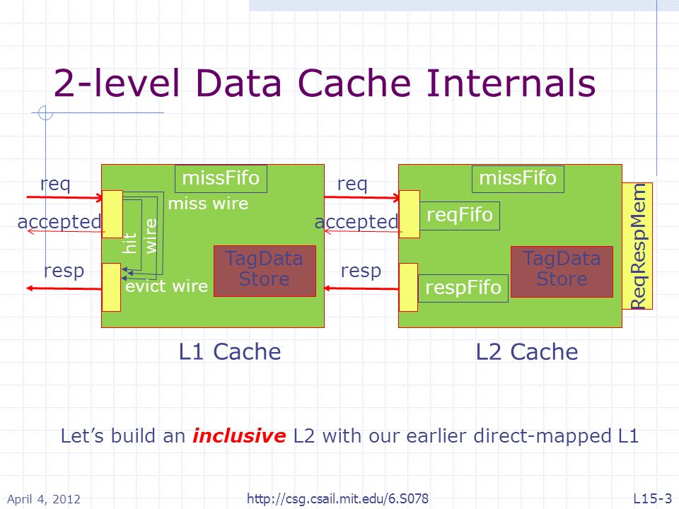 2-level Data Cache Internals L1 Cache req accepted resp hit wire missFifo evict wire miss wire TagData Store L2 Cache req accepted resp missFifo ReqRespMem TagData Store respFifo reqFifo Let’s build an inclusive L2 with our earlier direct-mapped L1 April 4, 2012 L15-3http://csg.csail.mit.edu/6.S078