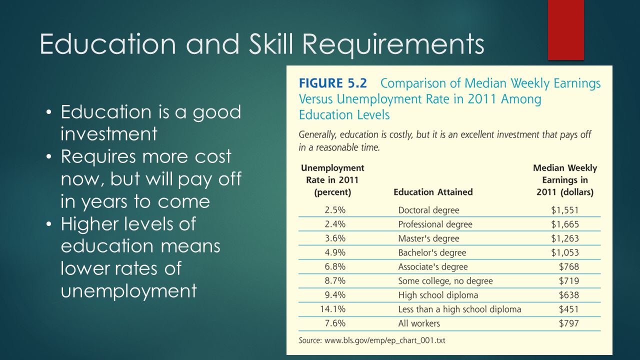 Education and Skill Requirements Education is a good investment Requires more cost now, but will pay off in years to come Higher levels of education means lower rates of unemployment