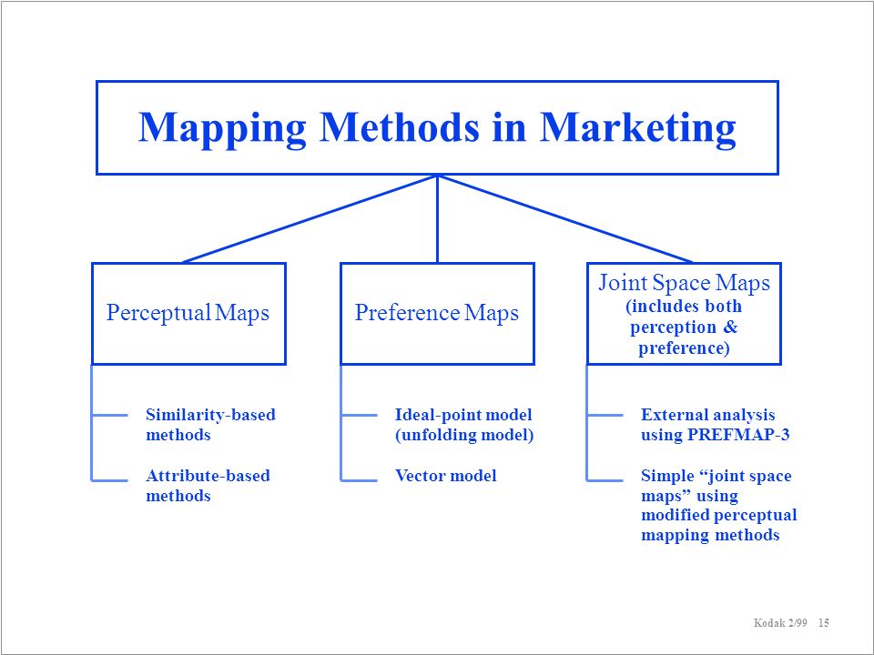 Methods attribute. Market Mapping. Maps marketing. Perceptual Mapping model. Mapping method.