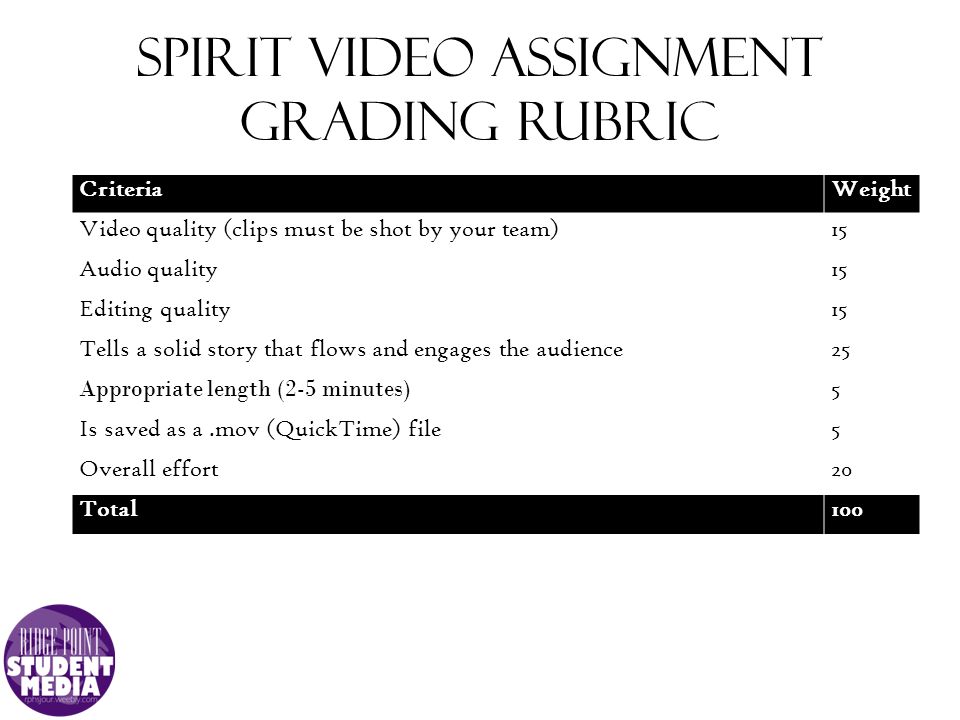Spirit video assignment grading rubric CriteriaWeight Video quality (clips must be shot by your team)15 Audio quality15 Editing quality15 Tells a solid story that flows and engages the audience25 Appropriate length (2-5 minutes) 5 Is saved as a.mov (QuickTime) file5 Overall effort20 Total100
