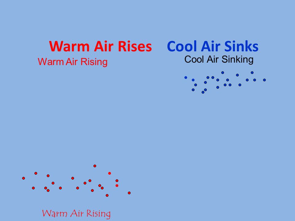 Winds What Is Wind The Horizontal Movement Of Air From