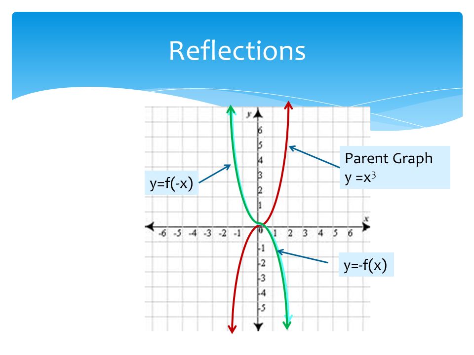 Determine Whether The Graph Of Each Equation Is Symmetric Wrt The X Axis The Y Axis The Line Y X The Line Y X Or None 1 2 Warm Up Ppt Download Determine Whether The Graph Of Each Equation Is Symmetric Wrt The X Axis The Y Axis The Line Y X The Line Y X Or None 1 2 Warm Up Ppt Download