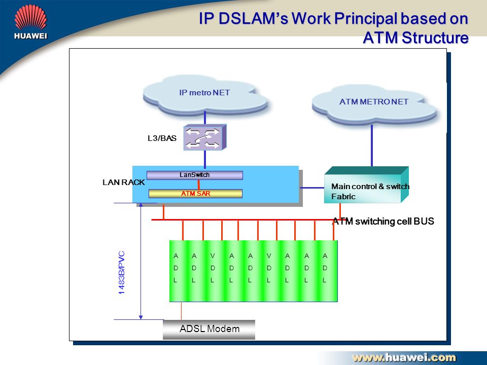 Next Generation DSLAM IP-DSLAM Next Generation DSLAM IP-DSLAM Huawei  Technologies Co., Ltd. Ashraf AboulWafa - ppt download