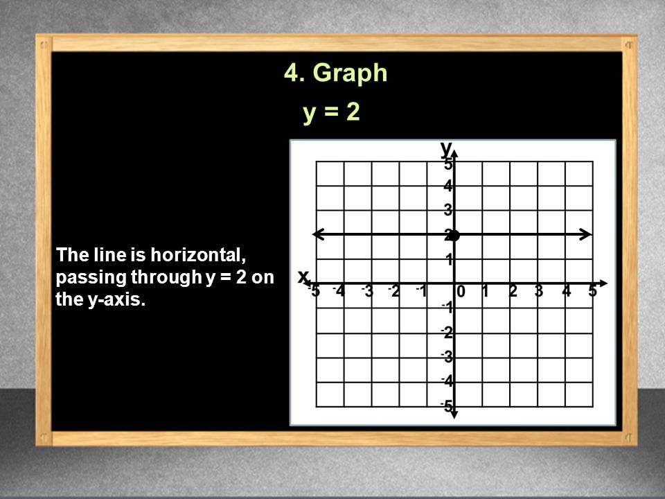 4. Graph y = 2 The line is horizontal, passing through y = 2 on the y-axis.