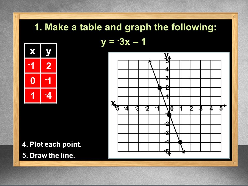 Make a table and graph the following: y = - 3x – 1 4.