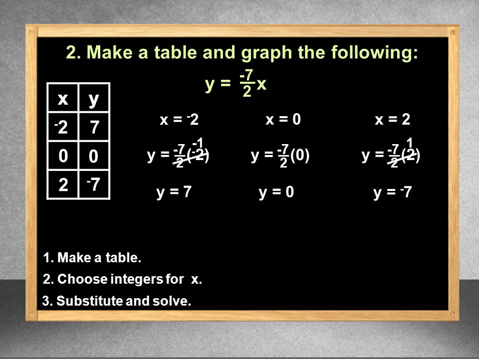 2 ( - 2) -7 2 (2) Make a table and graph the following: x = - 2 x = 0 x =