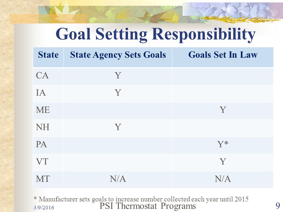 Goal Setting Responsibility StateState Agency Sets GoalsGoals Set In Law CAY IAY MEY NHY PAY* VTY MTN/A * Manufacturer sets goals to increase number collected each year until 2015 PSI Thermostat Programs9 3/9/2016