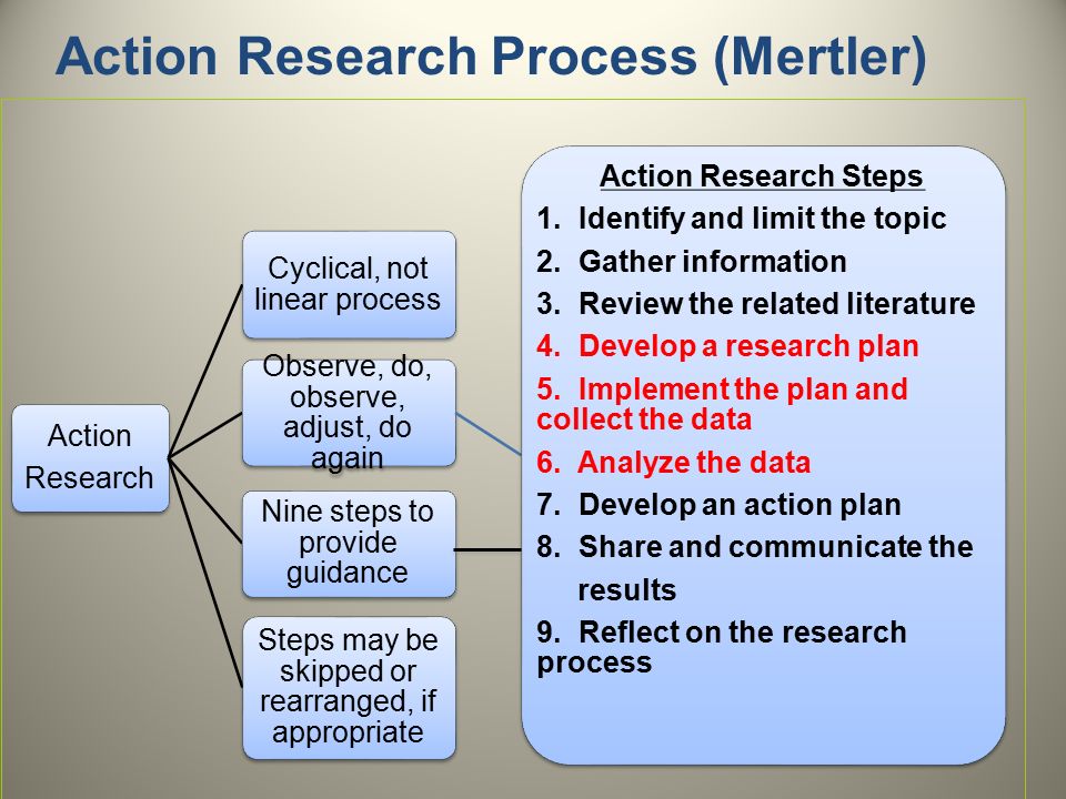 Topic 0. Action research. What is Action research. Research process. Технологии Action research».