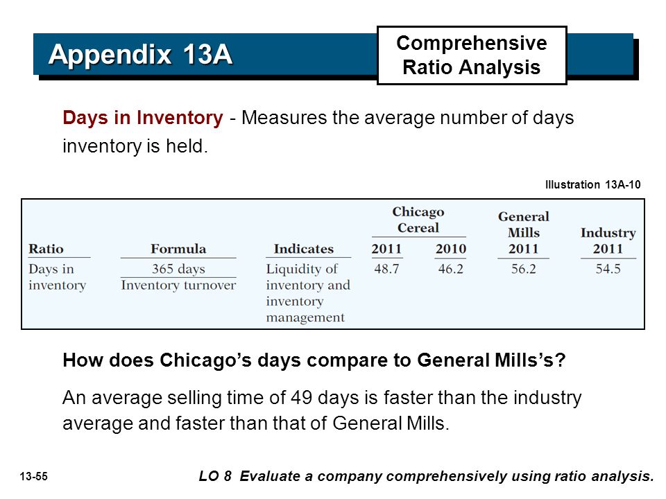 13-55 Days in Inventory - Measures the average number of days inventory is held.