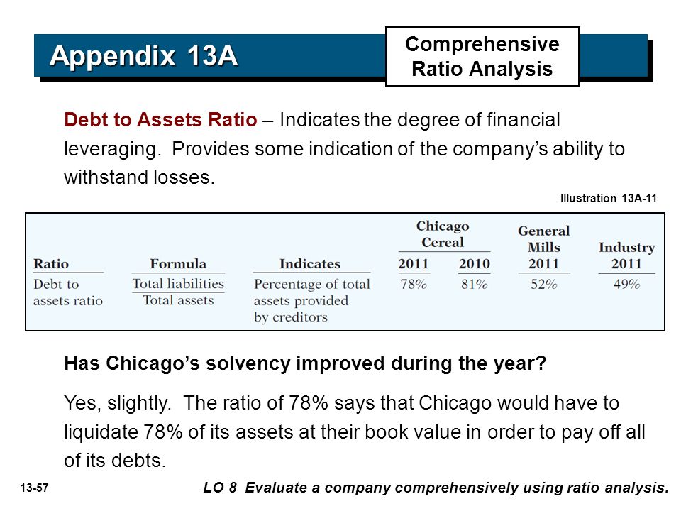 13-57 Debt to Assets Ratio – Indicates the degree of financial leveraging.