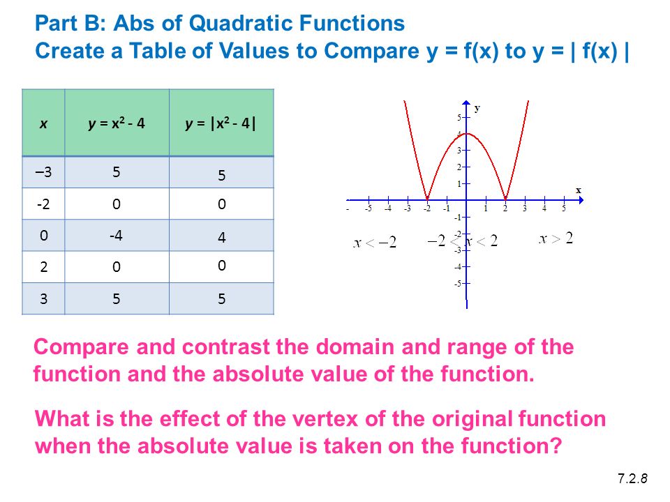 X Y X Y X 2 4 Create A Table Of Values To Compare Y F X To Y F X Part B Abs Of Quadratic Functions Ppt Download