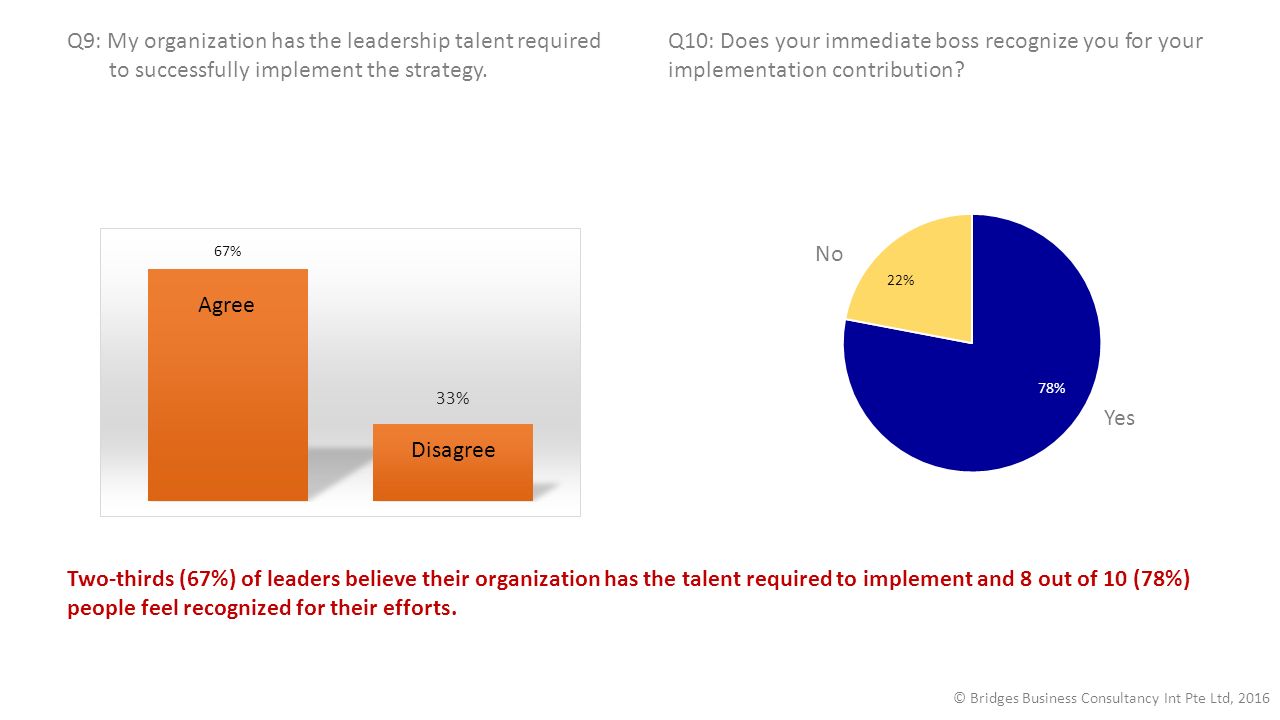 Q9: My organization has the leadership talent required to successfully implement the strategy.