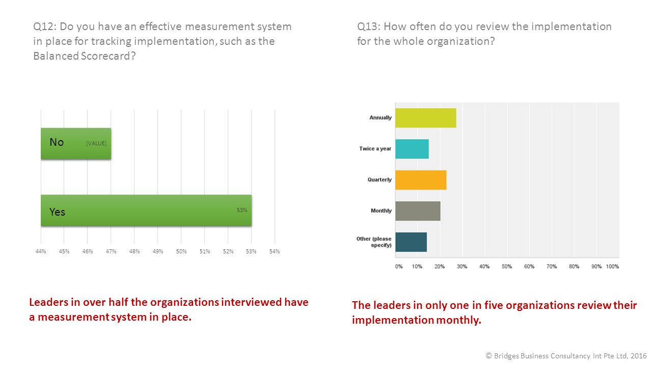 Q12: Do you have an effective measurement system in place for tracking implementation, such as the Balanced Scorecard.