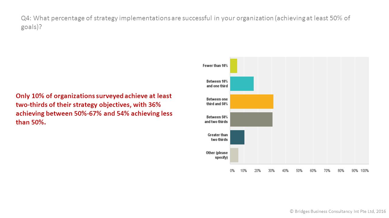 Q4: What percentage of strategy implementations are successful in your organization (achieving at least 50% of goals).