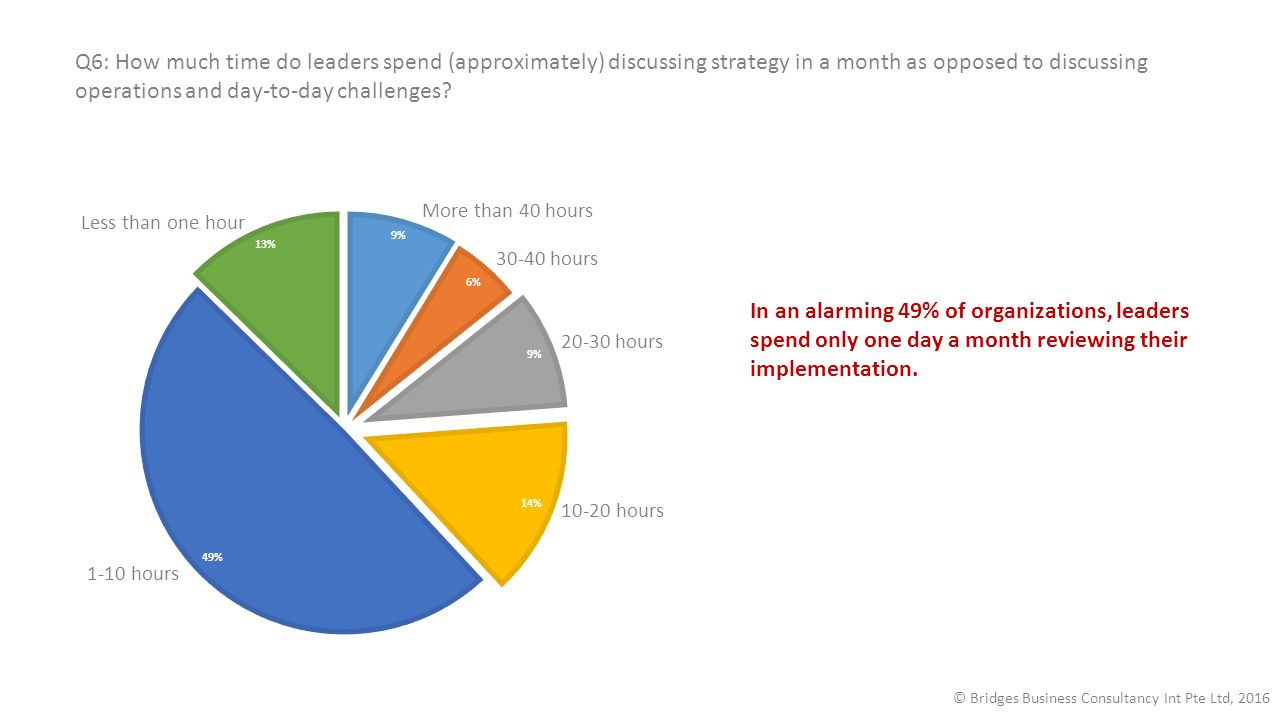 Q6: How much time do leaders spend (approximately) discussing strategy in a month as opposed to discussing operations and day-to-day challenges.