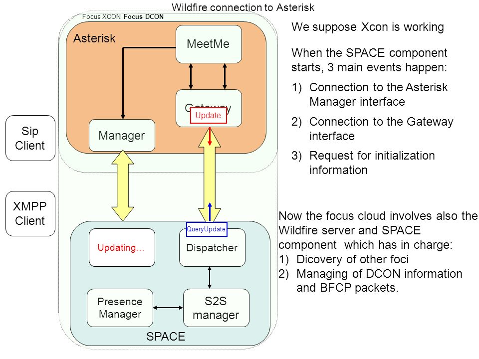 Wildfire connection to Asterisk Gateway MeetMe Manager Dispatcher Presence ...
