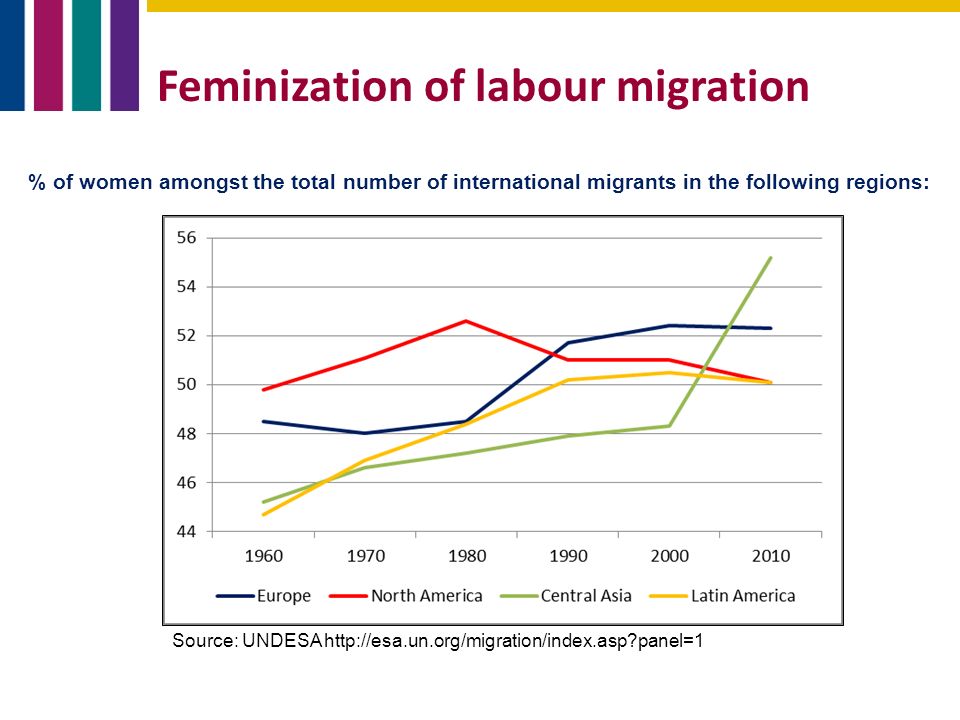 Feminization of labour migration Source: UNDESA   panel=1 % of women amongst the total number of international migrants in the following regions: