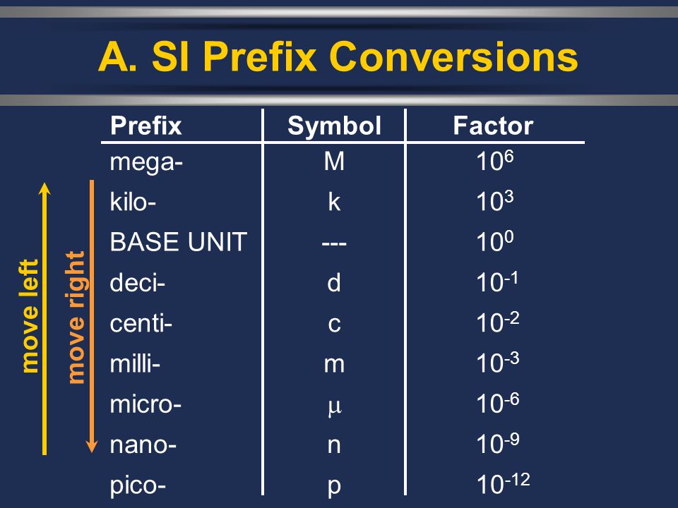 I II III Unit Conversions CH. 1 - MEASUREMENT. A. SI Prefix Conversions  1.Find the difference between the exponents of the two prefixes. 2.Move the  decimal. - ppt download