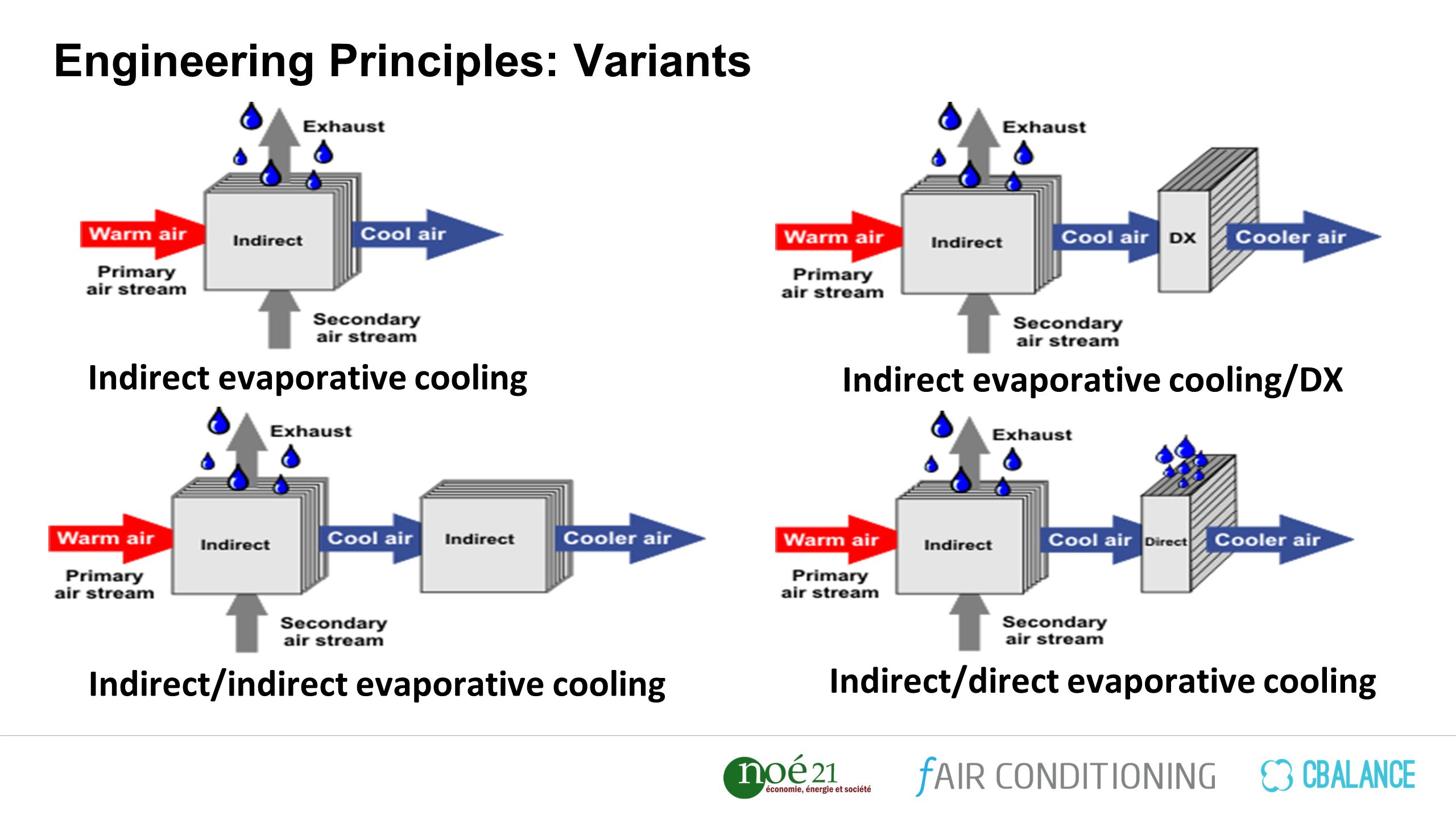 indirect direct evaporative cooling