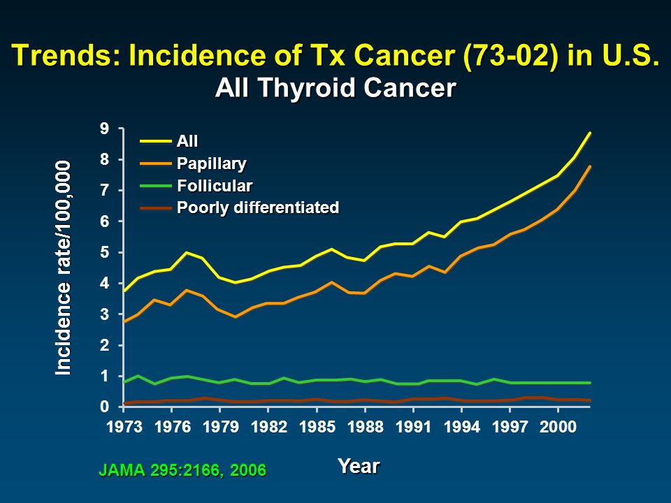 Trends: Incidence of Tx Cancer (73-02) in U.S.