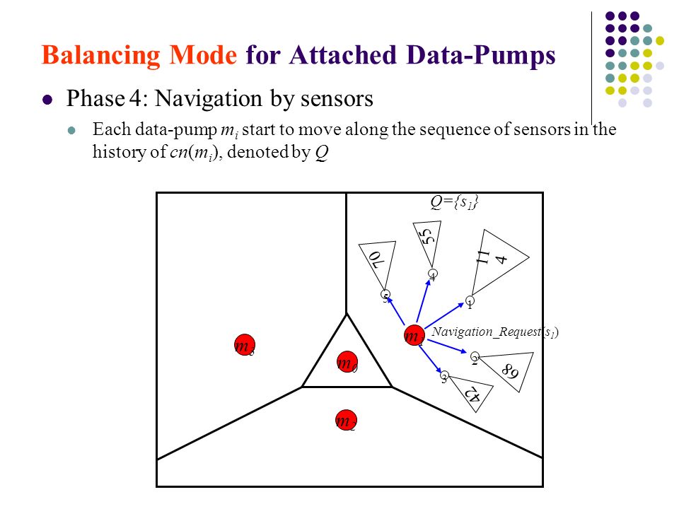 Balancing Mode for Attached Data-Pumps Phase 4: Navigation by sensors Each data-pump m i start to move along the sequence of sensors in the history of cn(m i ), denoted by Q m0m0 m1m1 m3m3 m2m Q={s 1 } Navigation_Request(s 1 )