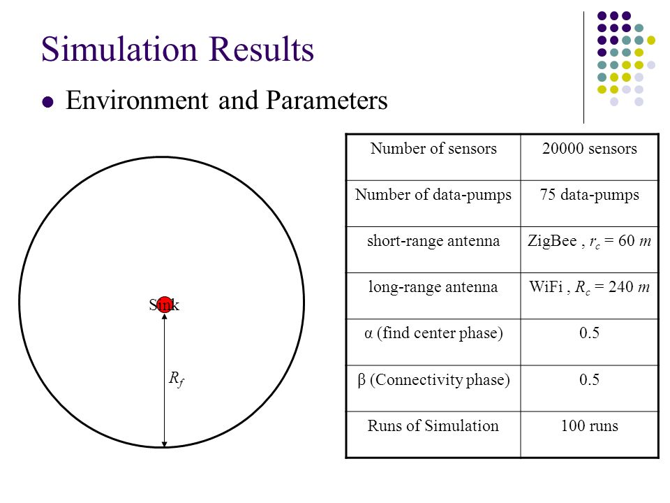 Simulation Results Environment and Parameters Number of sensors20000 sensors Number of data-pumps75 data-pumps short-range antennaZigBee, r c = 60 m long-range antennaWiFi, R c = 240 m α (find center phase)0.5 β (Connectivity phase)0.5 Runs of Simulation100 runs RfRf Sink