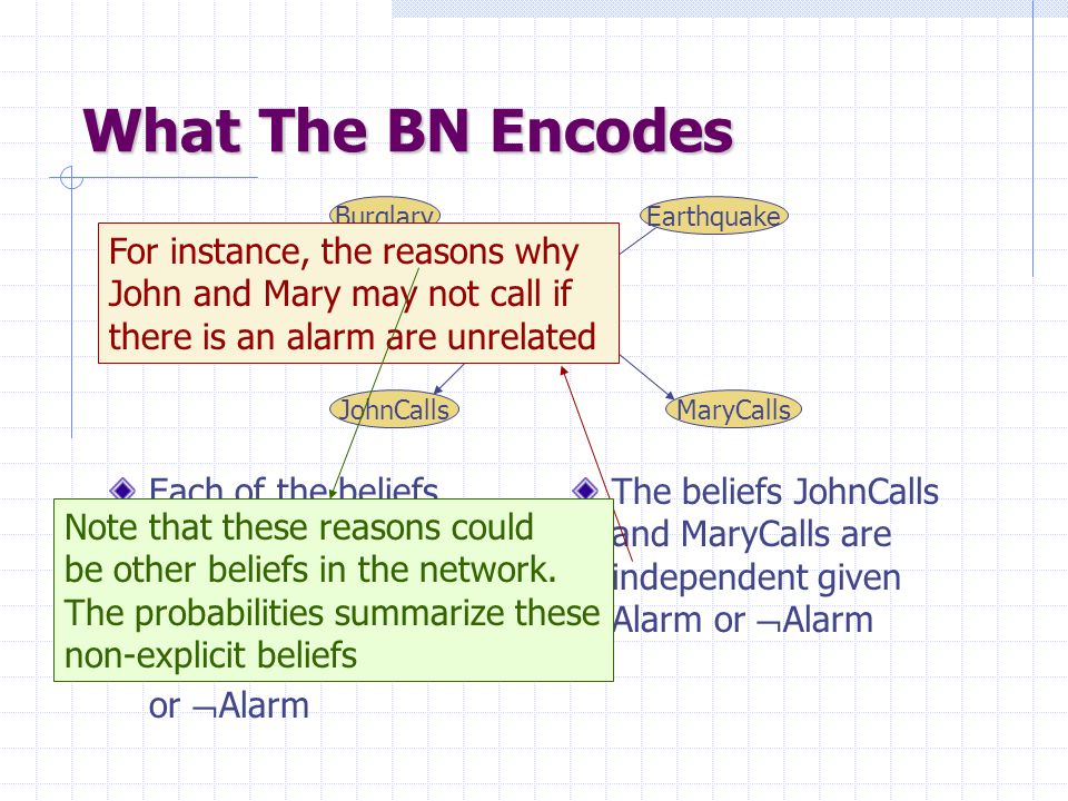 What The BN Encodes Each of the beliefs JohnCalls and MaryCalls is independent of Burglary and Earthquake given Alarm or  Alarm The beliefs JohnCalls and MaryCalls are independent given Alarm or  Alarm BurglaryEarthquake Alarm MaryCallsJohnCalls For instance, the reasons why John and Mary may not call if there is an alarm are unrelated Note that these reasons could be other beliefs in the network.