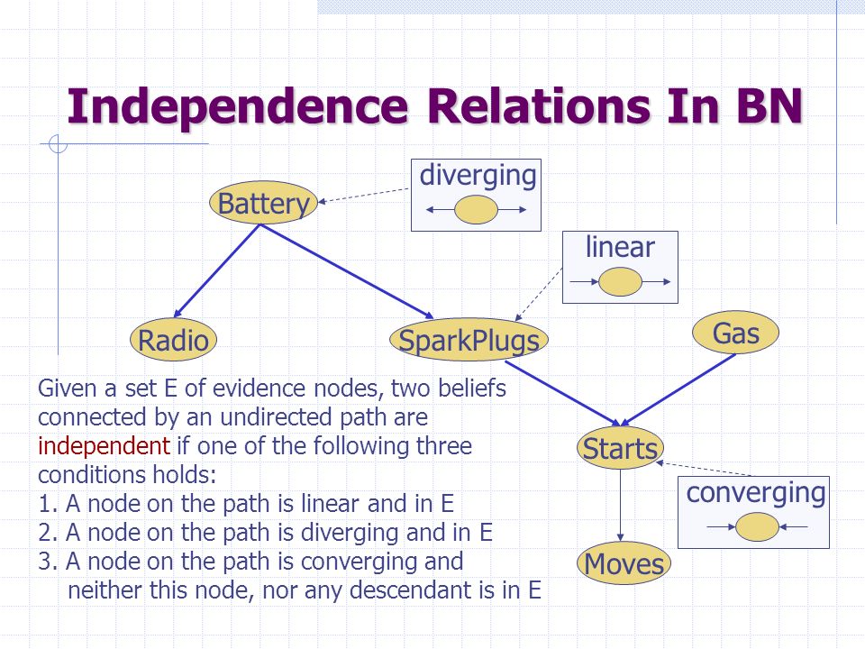 Independence Relations In BN Radio Battery SparkPlugs Starts Gas Moves linear converging diverging Given a set E of evidence nodes, two beliefs connected by an undirected path are independent if one of the following three conditions holds: 1.