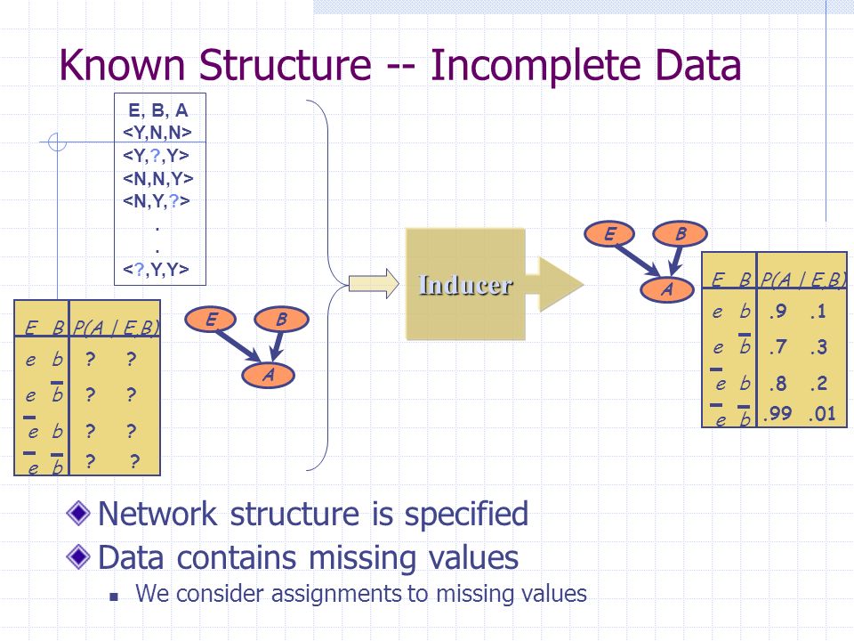 Known Structure -- Incomplete Data Inducer E B A.9.1 e b e be b b e BEP(A | E,B) .