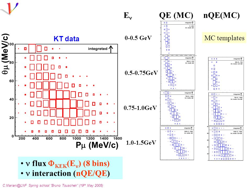 Spring school Bruno Touschek (19 th May 2005) GeV GeV GeV GeV E QE (MC) nQE(MC) MC templates KT data P  (MeV/c)  (MeV/c) flux  KEK (E ) (8 bins) interaction (nQE/QE)