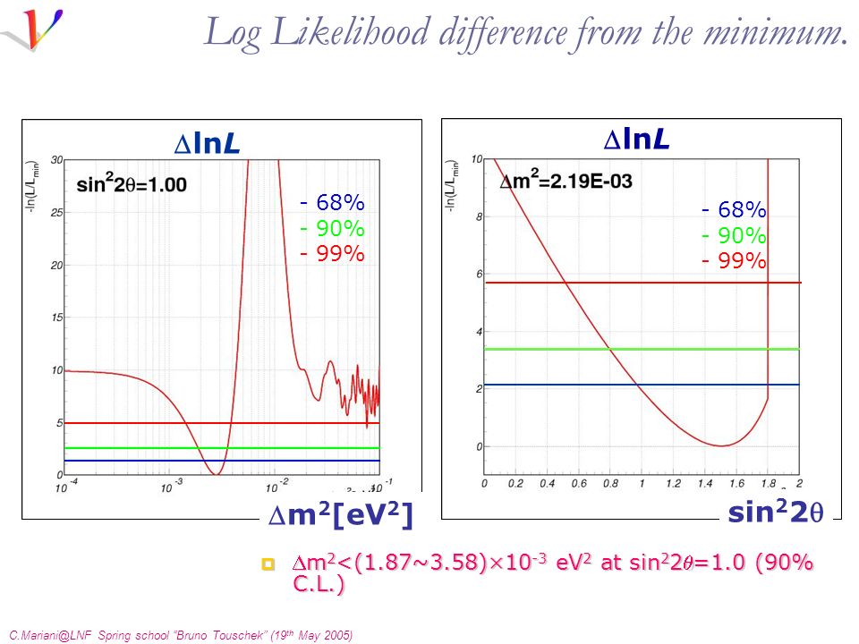 Spring school Bruno Touschek (19 th May 2005) Log Likelihood difference from the minimum.