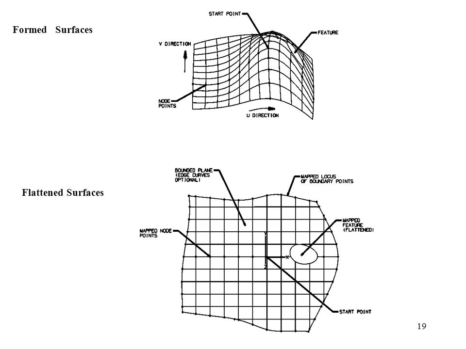 19 Formed Surfaces Flattened Surfaces