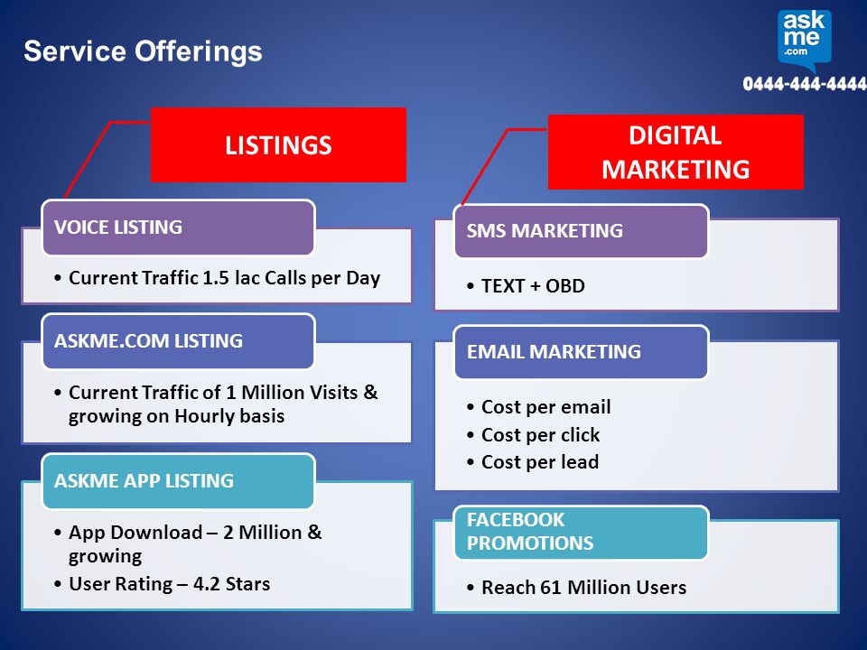 Service Offerings Current Traffic 1.5 lac Calls per Day VOICE LISTING Current Traffic of 1 Million Visits & growing on Hourly basis ASKME.COM LISTING App Download – 2 Million & growing User Rating – 4.2 Stars ASKME APP LISTING TEXT + OBD SMS MARKETING Cost per  Cost per click Cost per lead  MARKETING Reach 61 Million Users FACEBOOK PROMOTIONS LISTINGS DIGITAL MARKETING