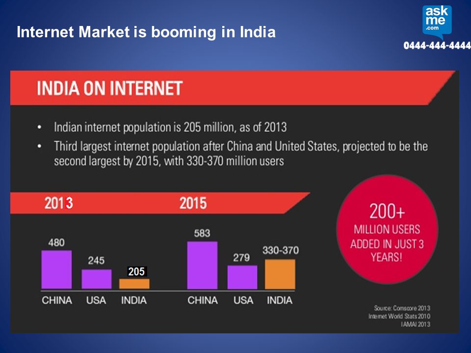 Internet Market is booming in India