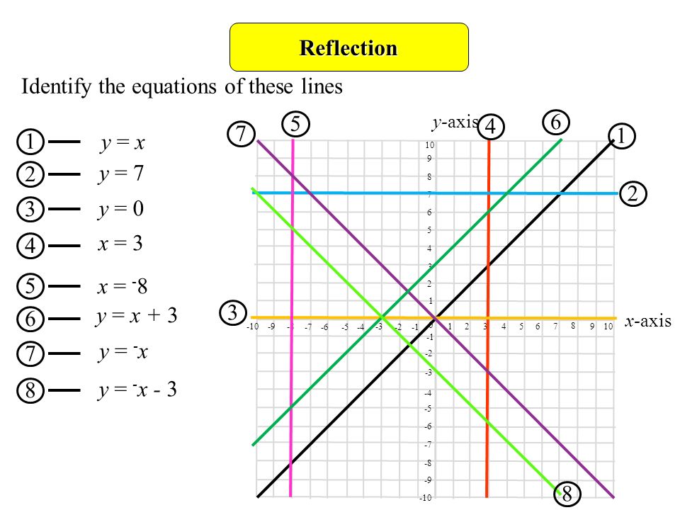 Reflection Objectives D Gradereflect Shapes In Lines Such As X 2 Or Y 1 Describe Reflections Fully Identify Reflection Symmetry In 3 D Solids Prior Ppt Download
