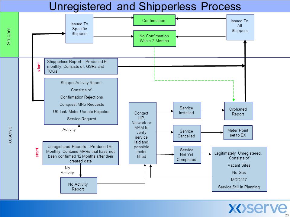 23 Unregistered and Shipperless Process Shipper xoserve Shipperless Report – Produced Bi- monthly.