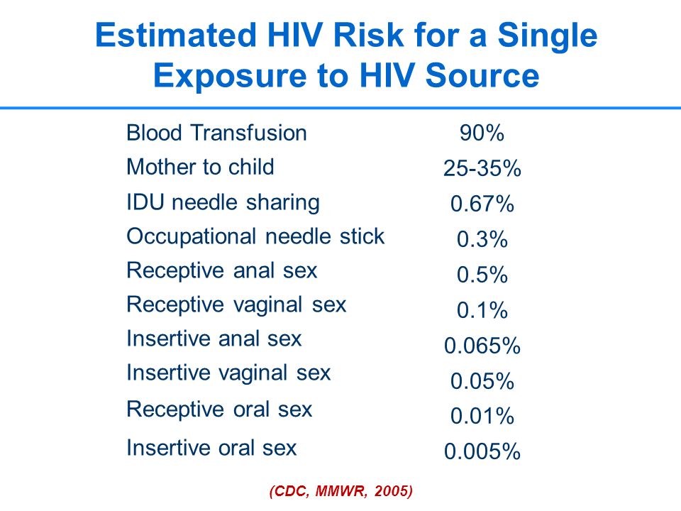 insertive anal sex hiv-risk