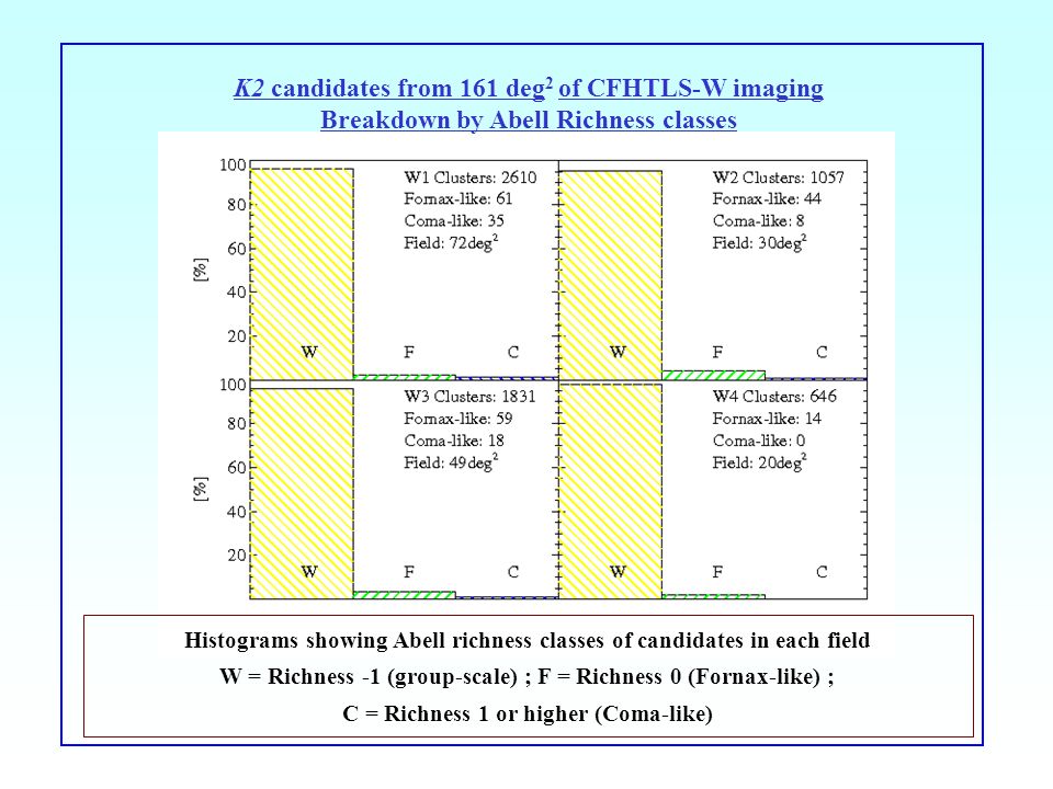 Histograms showing Abell richness classes of candidates in each field W = Richness -1 (group-scale) ; F = Richness 0 (Fornax-like) ; C = Richness 1 or higher (Coma-like) K2 candidates from 161 deg 2 of CFHTLS-W imaging Breakdown by Abell Richness classes
