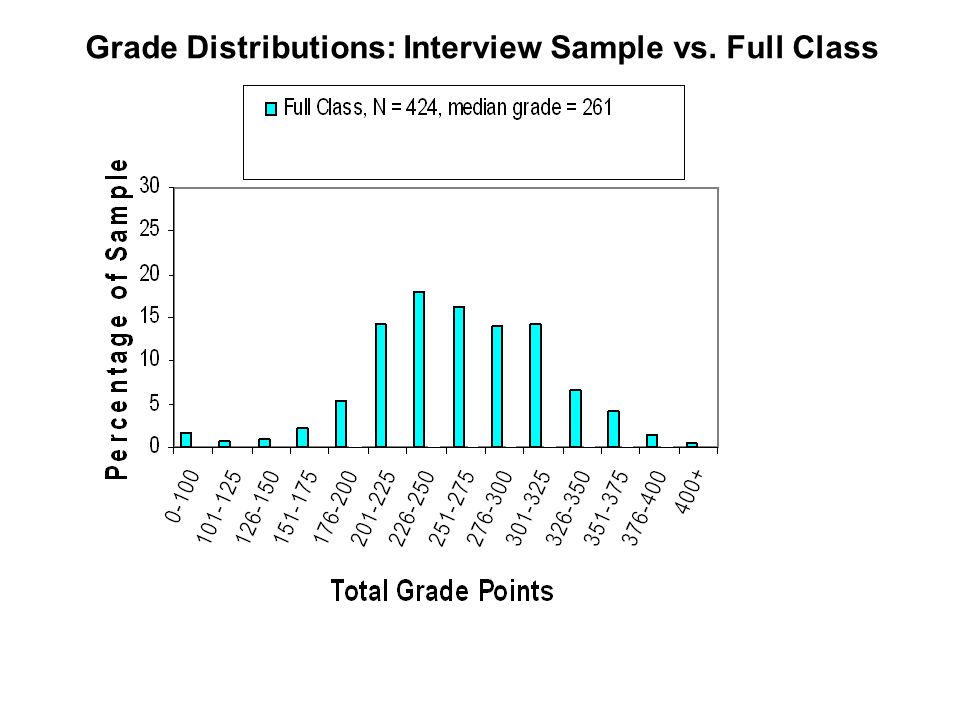 Grade Distributions: Interview Sample vs. Full Class