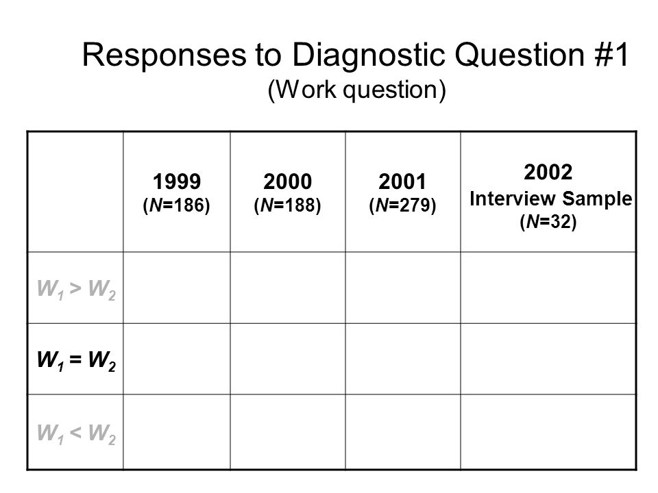 Responses to Diagnostic Question #1 (Work question) 1999 (N=186) 2000 (N=188) 2001 (N=279) 2002 Interview Sample (N=32) W 1 > W 2 W 1 = W 2 W 1 < W 2