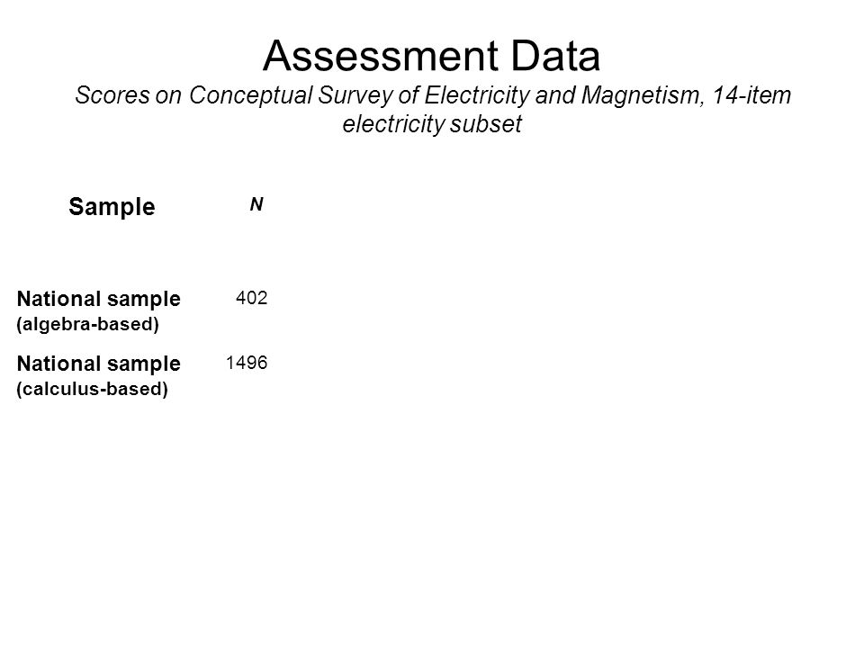 Assessment Data Scores on Conceptual Survey of Electricity and Magnetism, 14-item electricity subset Sample N National sample (algebra-based) 402 National sample (calculus-based) 1496