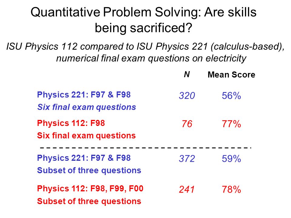 Quantitative Problem Solving: Are skills being sacrificed.
