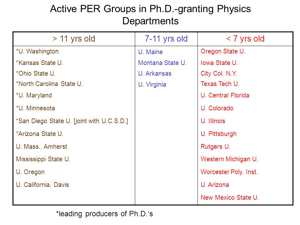 Active PER Groups in Ph.D.-granting Physics Departments > 11 yrs old7-11 yrs old< 7 yrs old *U.