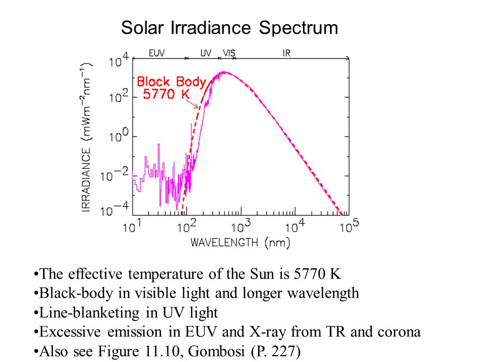 Solar Irradiance Spectrum The effective temperature of the Sun is 5770 K Black-body in visible light and longer wavelength Line-blanketing in UV light Excessive emission in EUV and X-ray from TR and corona Also see Figure 11.10, Gombosi (P.